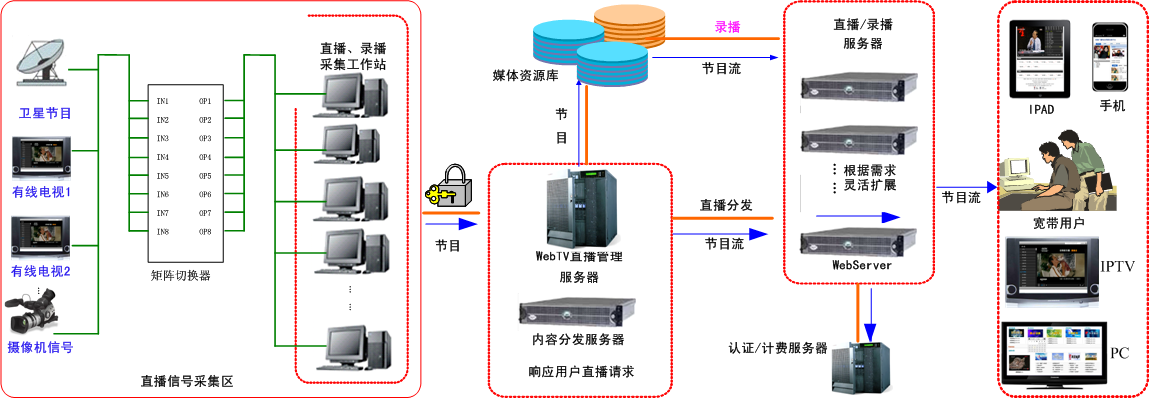 直播部署圖.png